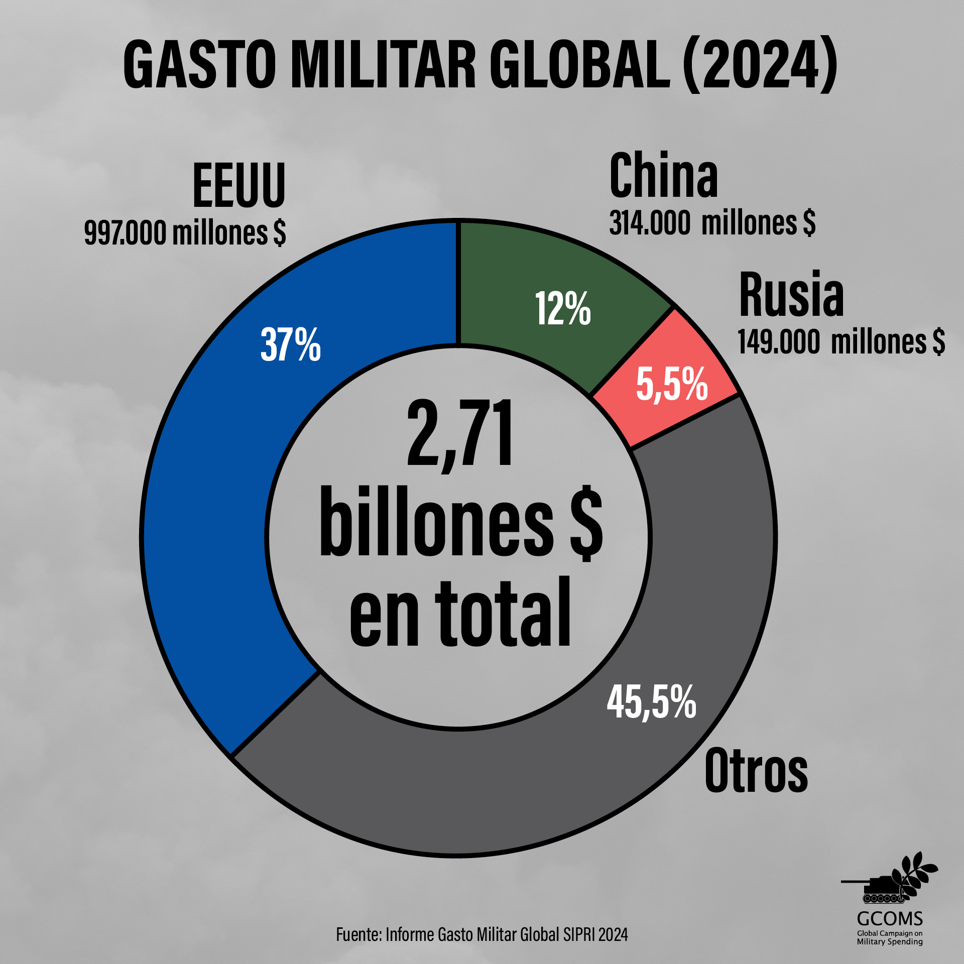 Gasto militar en el mundo. 2024