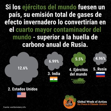 Militarismo y crisis climática